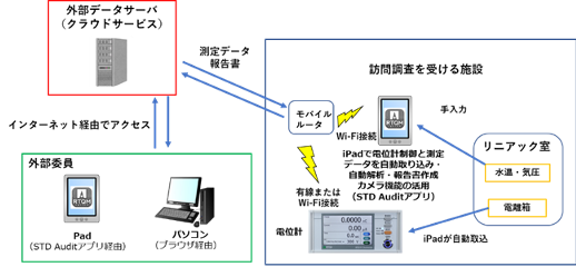 Fig.6　遠隔支援システム構成 （STD-Audit）