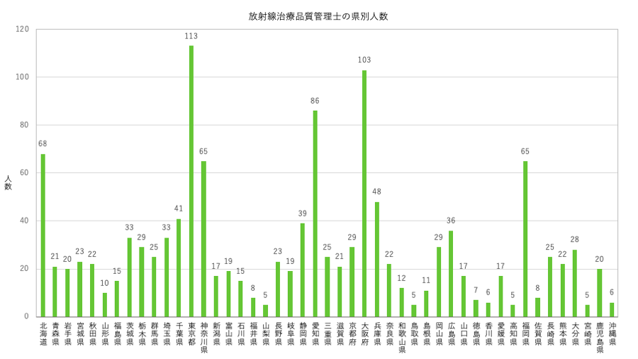 放射線治療品質管理士の県別人数