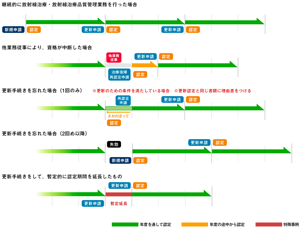 放射線治療品質管理士認定期間のイメージ