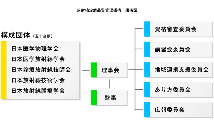 放射線治療品質管理機構 組織図