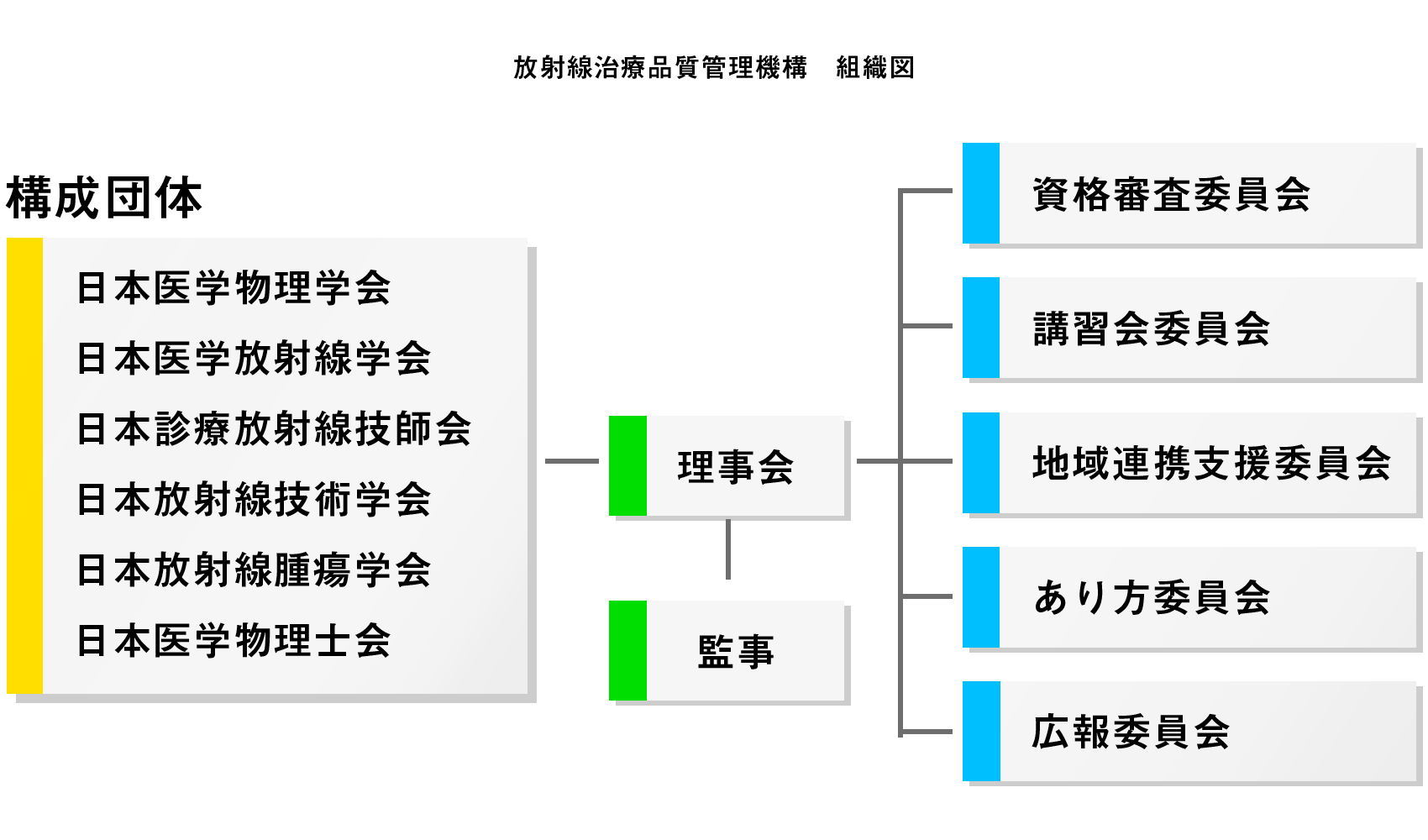 放射線治療品質管理機構 組織図