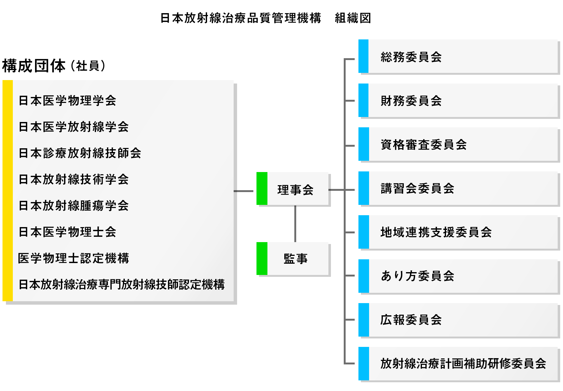 日本放射線治療品質管理機構 組織図