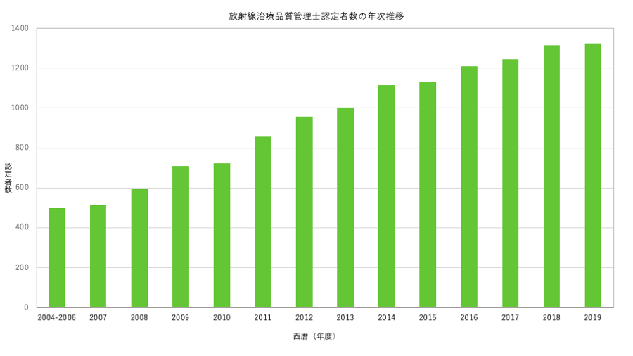 放射線治療品質管理士の推移